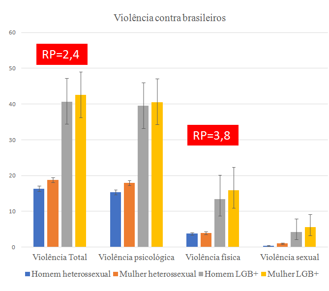 Pessoas LGB+ têm mais que o dobro de chance de sofrer qualquer tipo violência, constata estudo inédito da UFMG