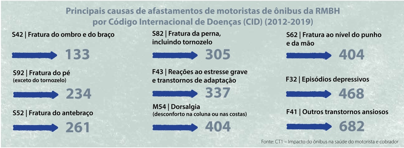 Estudo avalia condições do transporte público como ambiente de trabalho e propõe melhorias