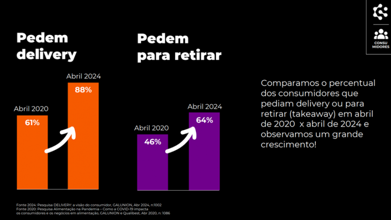 Aumenta para 88% o número de consumidores brasileiros que utilizam delivery, aponta pesquisa da GALUNION