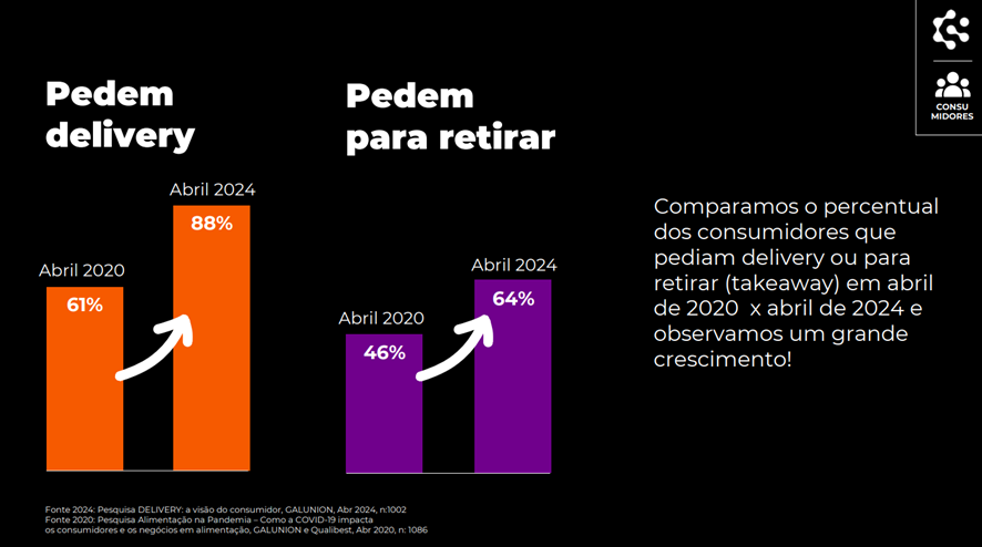 Aumenta para 88% o número de consumidores brasileiros que utilizam delivery, aponta pesquisa da GALUNION