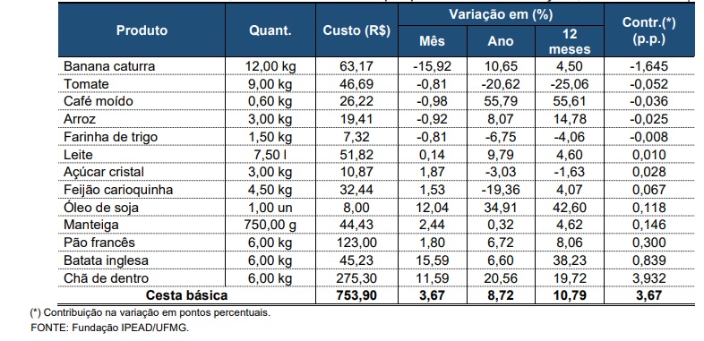 Ipead UFMG: cesta básica em BH tem nova alta em novembro e atinge o maior valor no ano