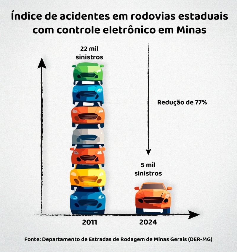 Minas vai ampliar segurança nas rodovias com instalação de mais controladores e redutores eletrônicos de velocidade