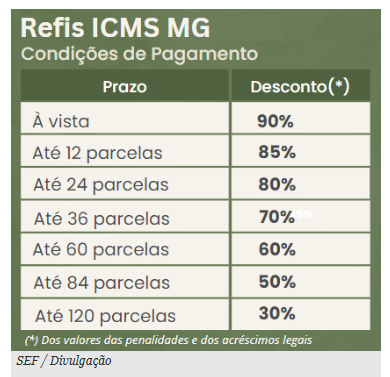 Programa de regularização de débitos do ICMS em Minas